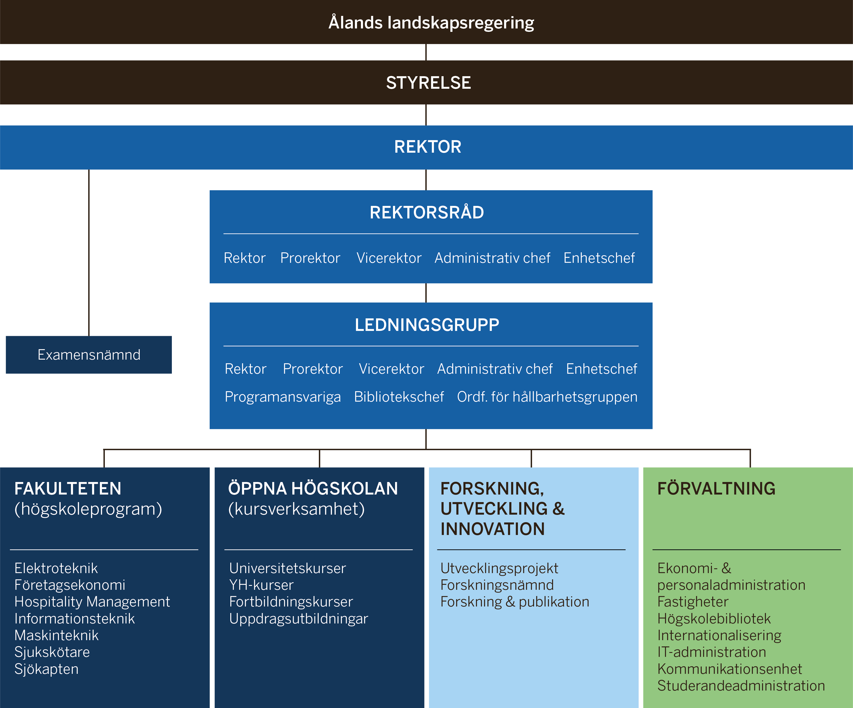 Organisationsschema för Högskolan på Åland